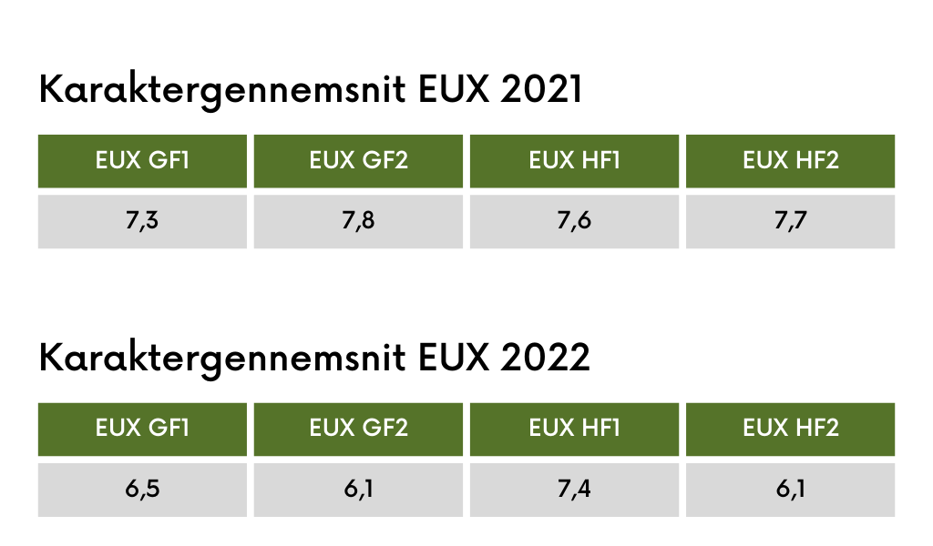 Karaktergennemsnit for EUX 2021 og 2022