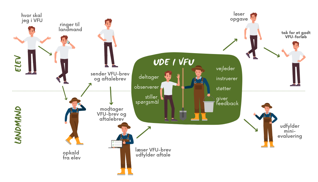 Virksomhedsforlagt undervisning på landbrugsuddannelsen