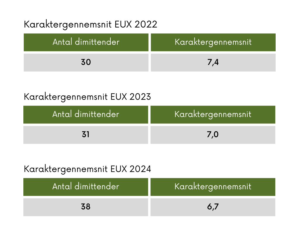 Karaktergennemsnit EUX